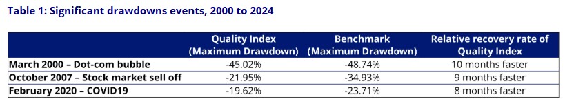 Source: MSCI, VanEck, Morningstar Direct. Comparison of drawdown between the MSCI World ex Australia Quality Index (‘Quality Index’) versus the MSCI World ex Australia Index (‘Benchmark’). Maximum drawdown is the peak to trough decline from the start of the month specified to the recovery date, expressed as a percentage. The rate of recovery is the number of periods taken to recover from the trough to peak incline. You cannot invest in an index. Past performance is not a reliable indicator of future performance of the index or QUAL.